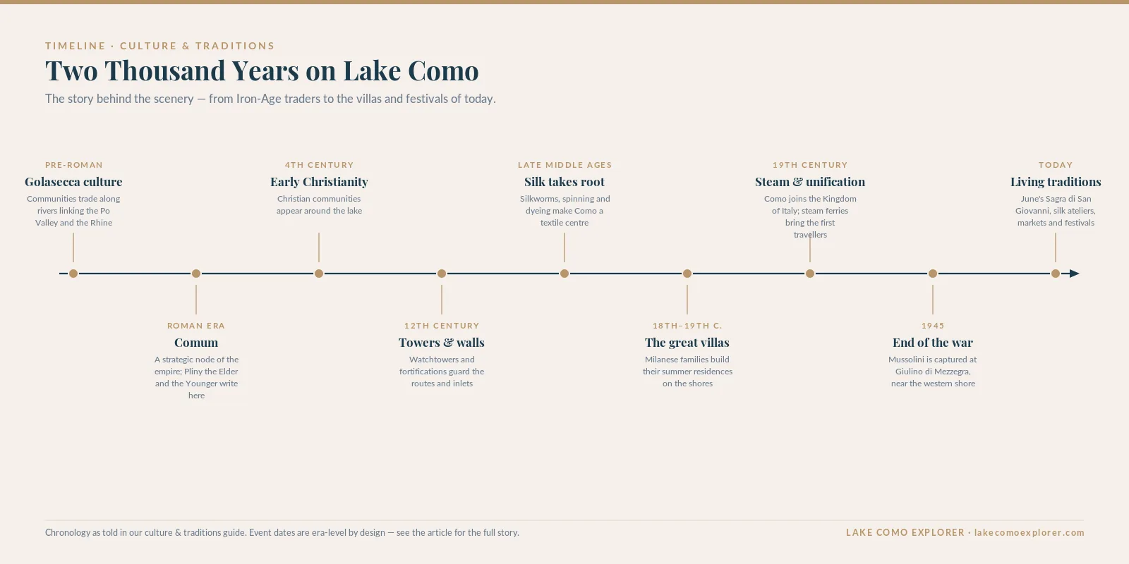 Timeline of Lake Como history from the Golasecca culture and Roman Comum to silk, the great villas and today